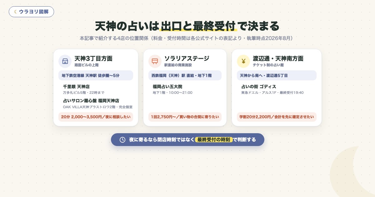 図解:天神の占いは出口と最終受付で決まる