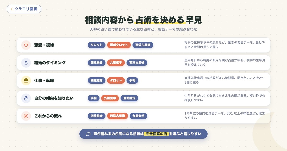 図解:相談内容から占術を決める早見