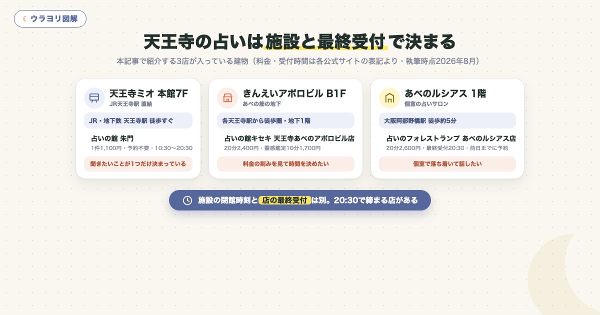 図解:天王寺の占いは施設と最終受付で決まる