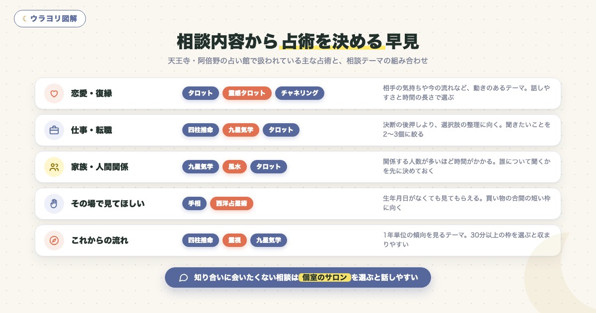 図解:相談内容から占術を決める早見