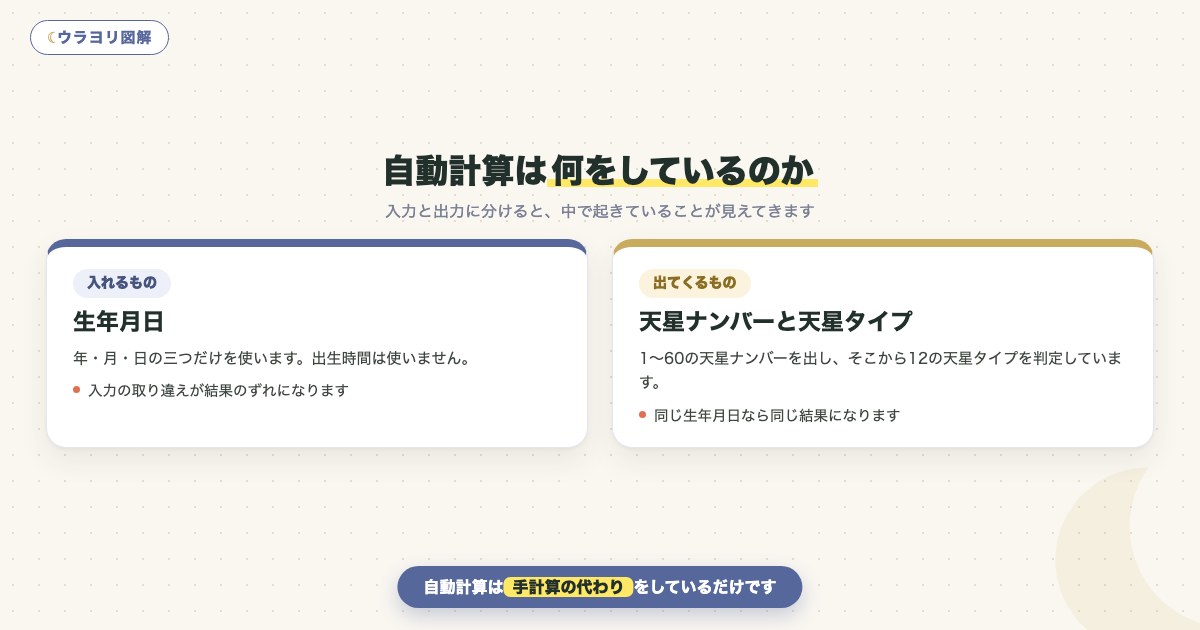 図解:自動計算は何をしているのか