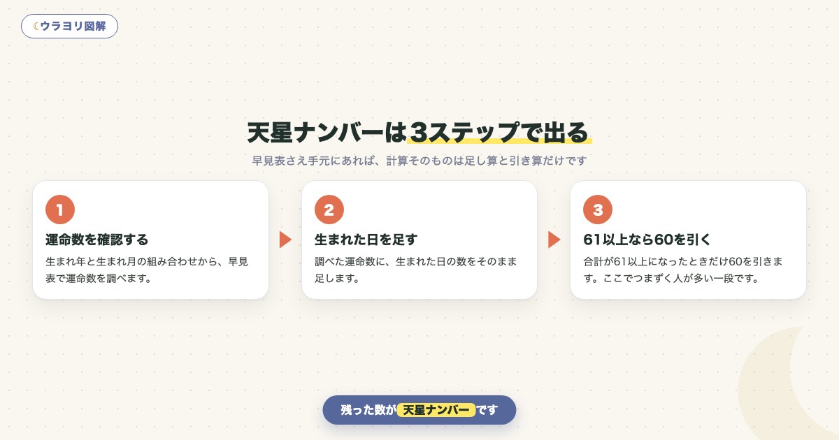 図解:天星ナンバーは3ステップで出る