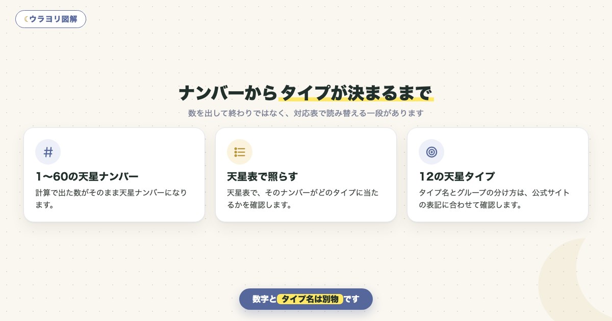 図解:ナンバーからタイプが決まるまで