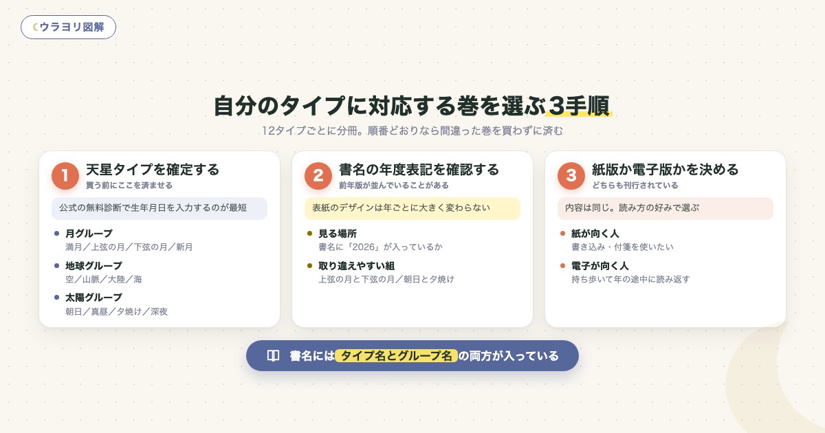 図解:自分のタイプに対応する巻を選ぶ3手順