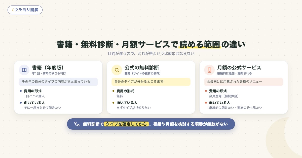 図解:書籍・無料診断・月額サービスで読める範囲の違い