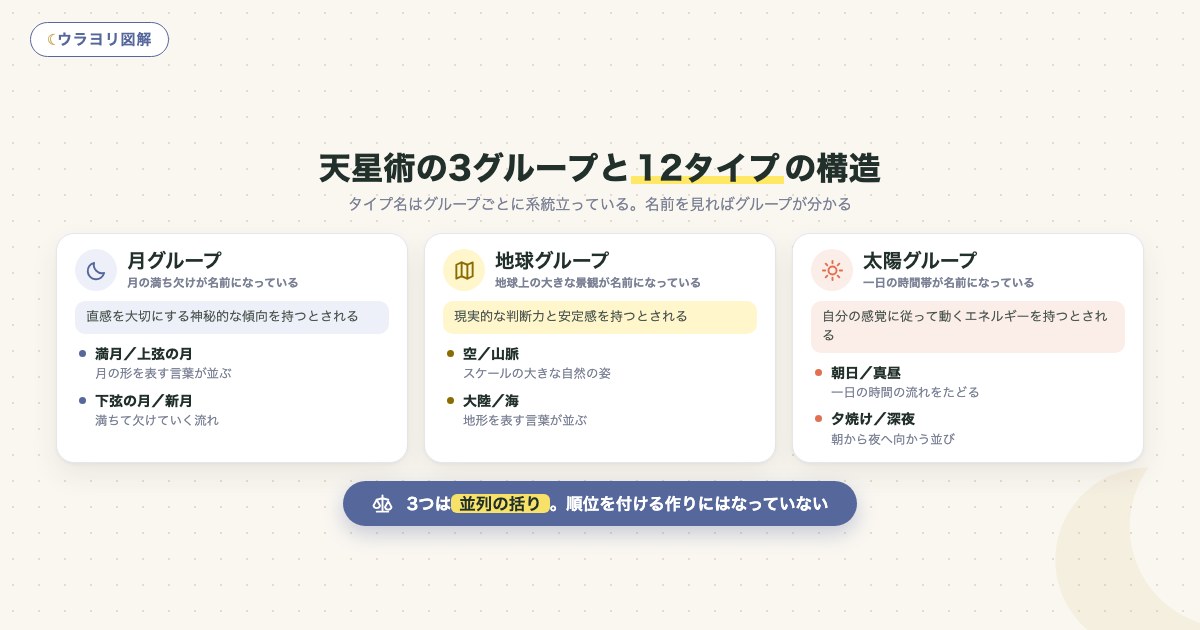 図解:天星術の3グループと12タイプの構造