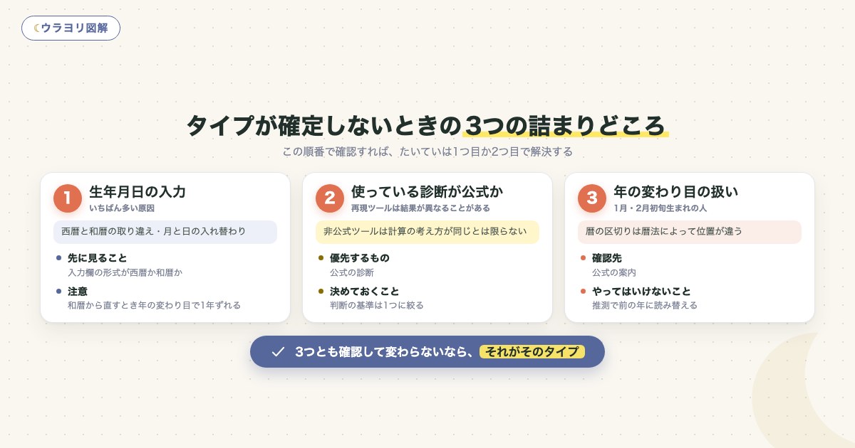 図解:タイプが確定しないときの3つの詰まりどころ