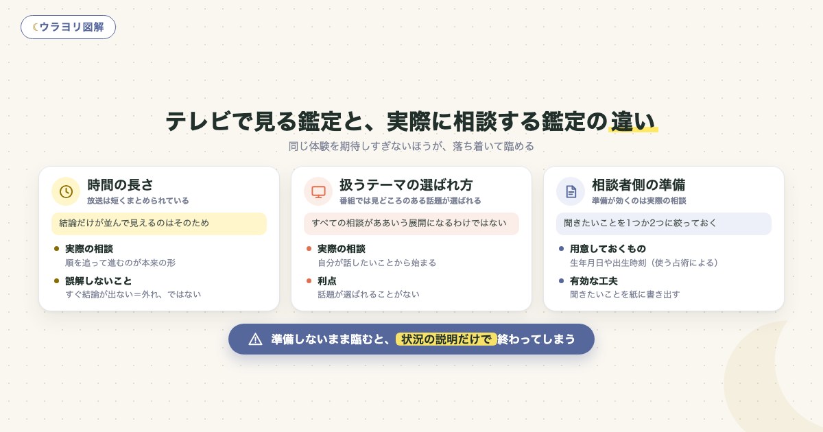 図解:テレビで見る鑑定と、実際に相談する鑑定の違い