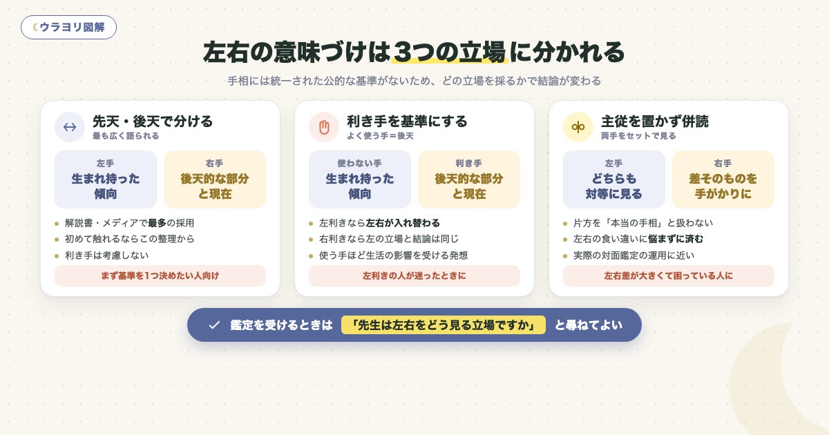 図解:左右の意味づけは3つの立場に分かれる