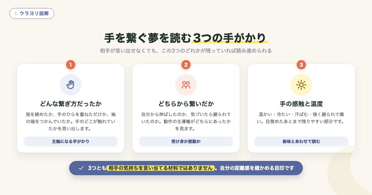 図解:手を繋ぐ夢を読む3つの手がかり