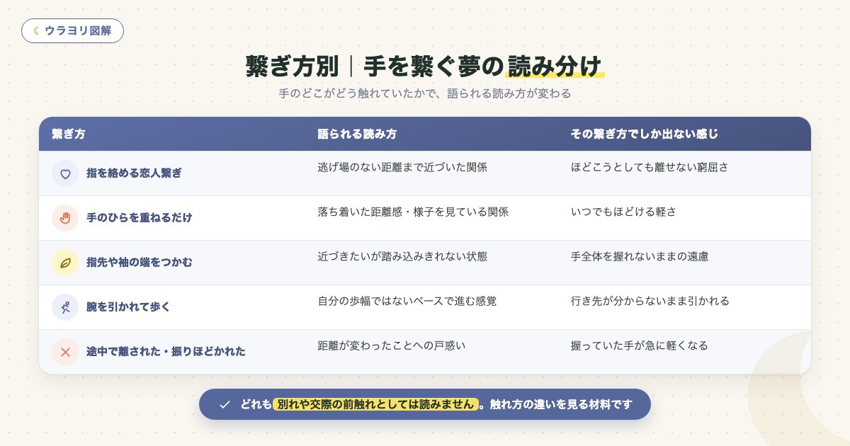 図解:繋ぎ方別|手を繋ぐ夢の読み分け