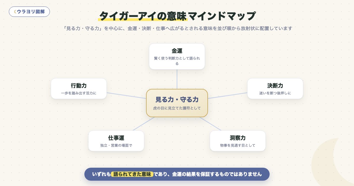 図解:タイガーアイの意味マインドマップ