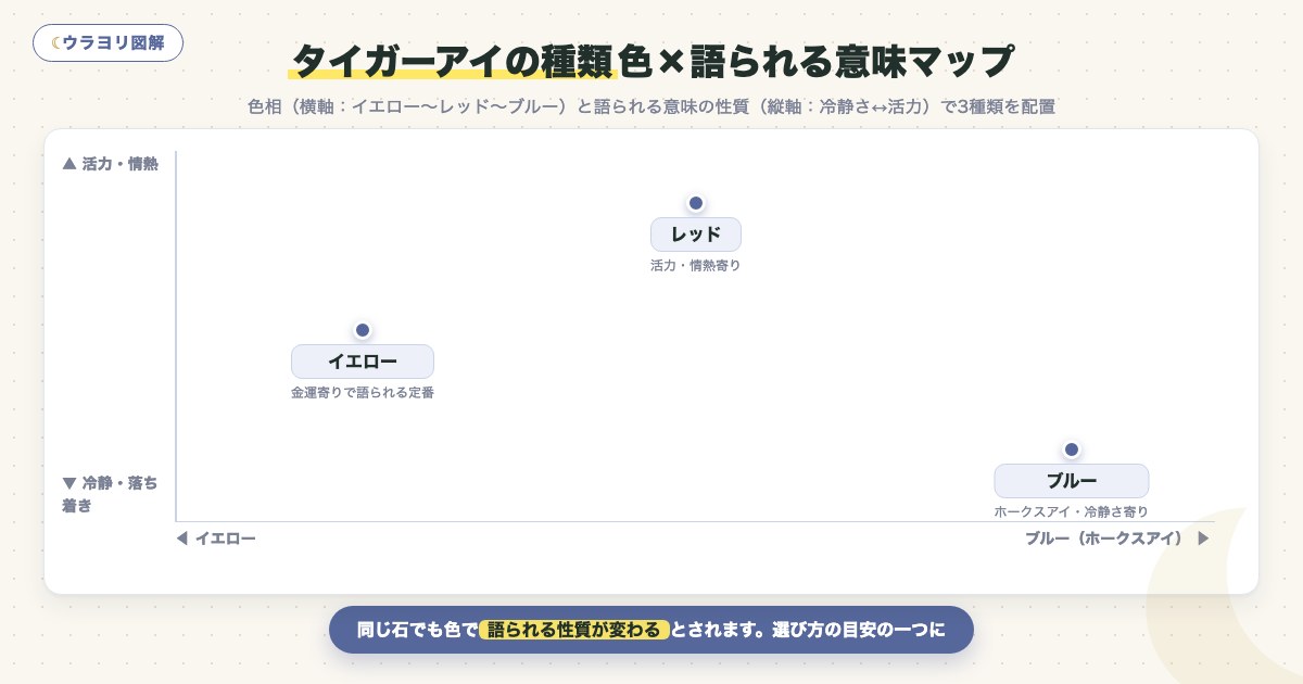 図解:タイガーアイの種類色×語られる意味マップ