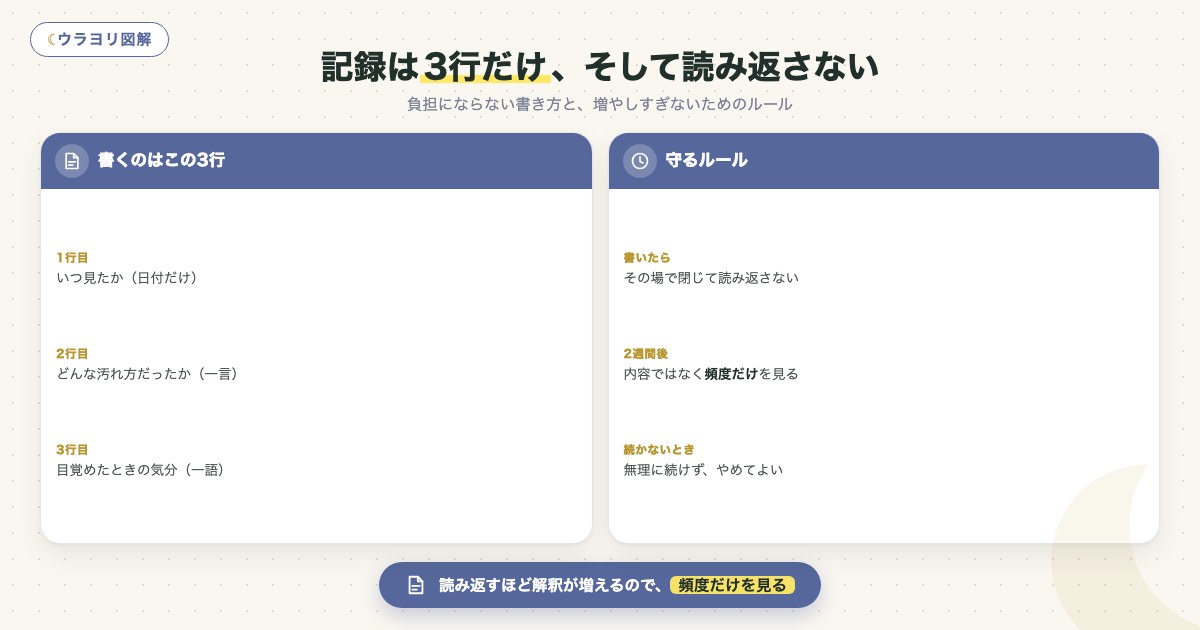 図解:記録は3行だけ、そして読み返さない
