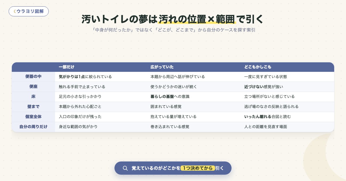 図解:汚いトイレの夢は汚れの位置×範囲で引く
