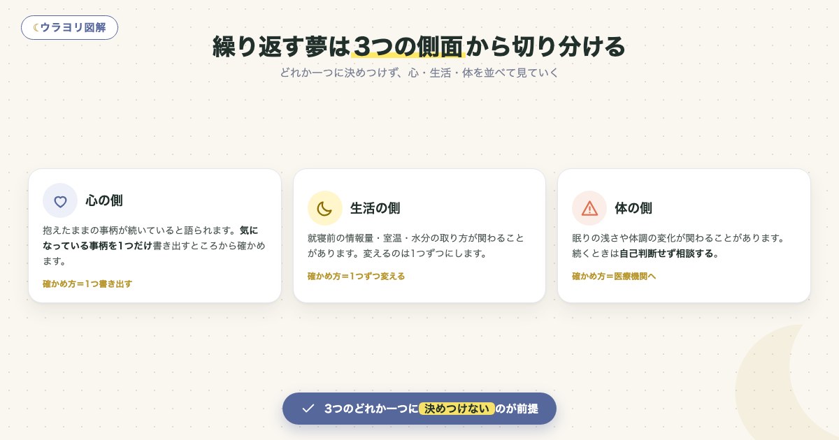 図解:繰り返す夢は3つの側面から切り分ける