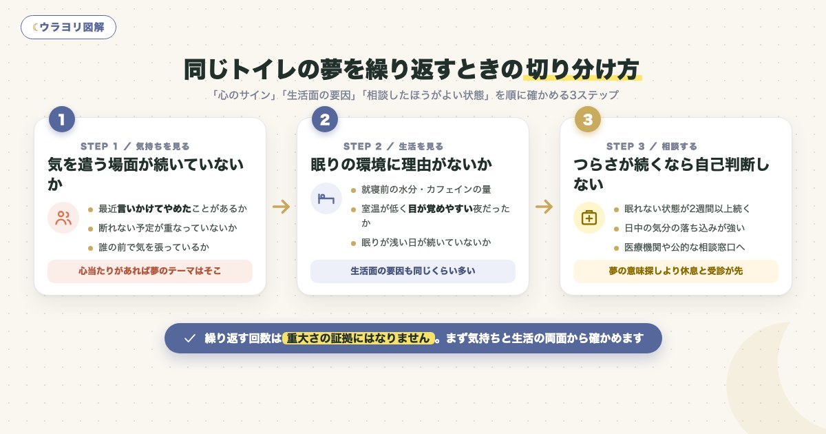 図解:同じトイレの夢を繰り返すときの切り分け方