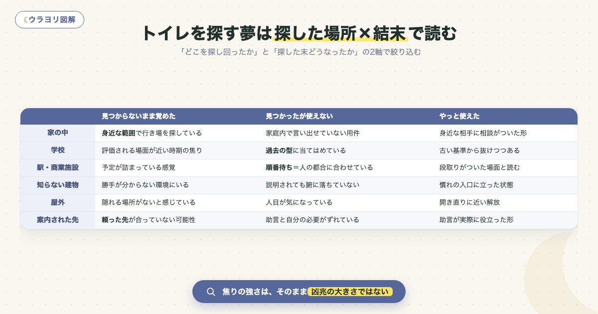 図解:トイレを探す夢は探した場所×結末で読む