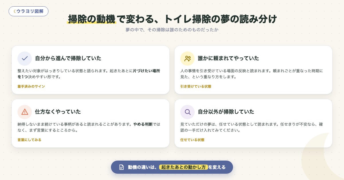 図解:掃除の動機で変わる、トイレ掃除の夢の読み分け