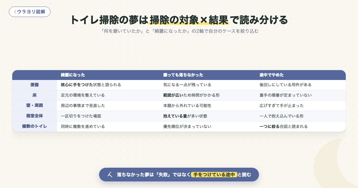 図解:トイレ掃除の夢は掃除の対象×結果で読み分ける