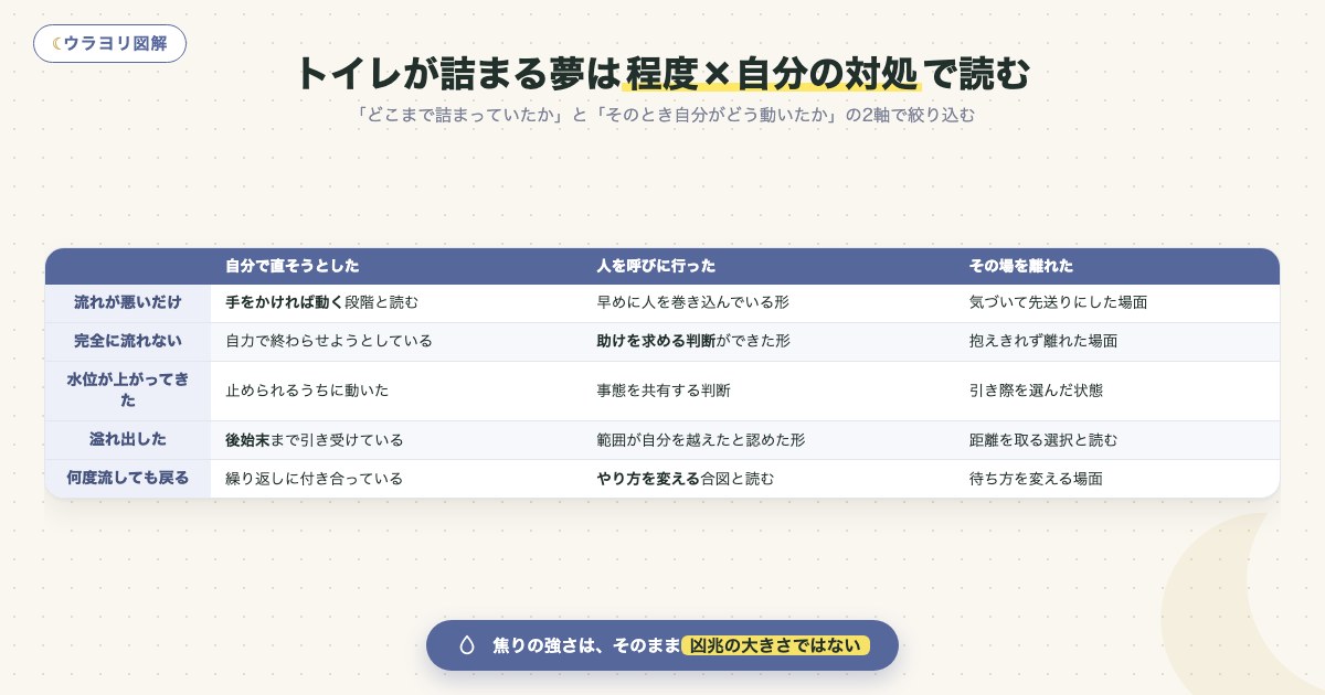 図解：トイレが詰まる夢は程度×自分の対処で読む