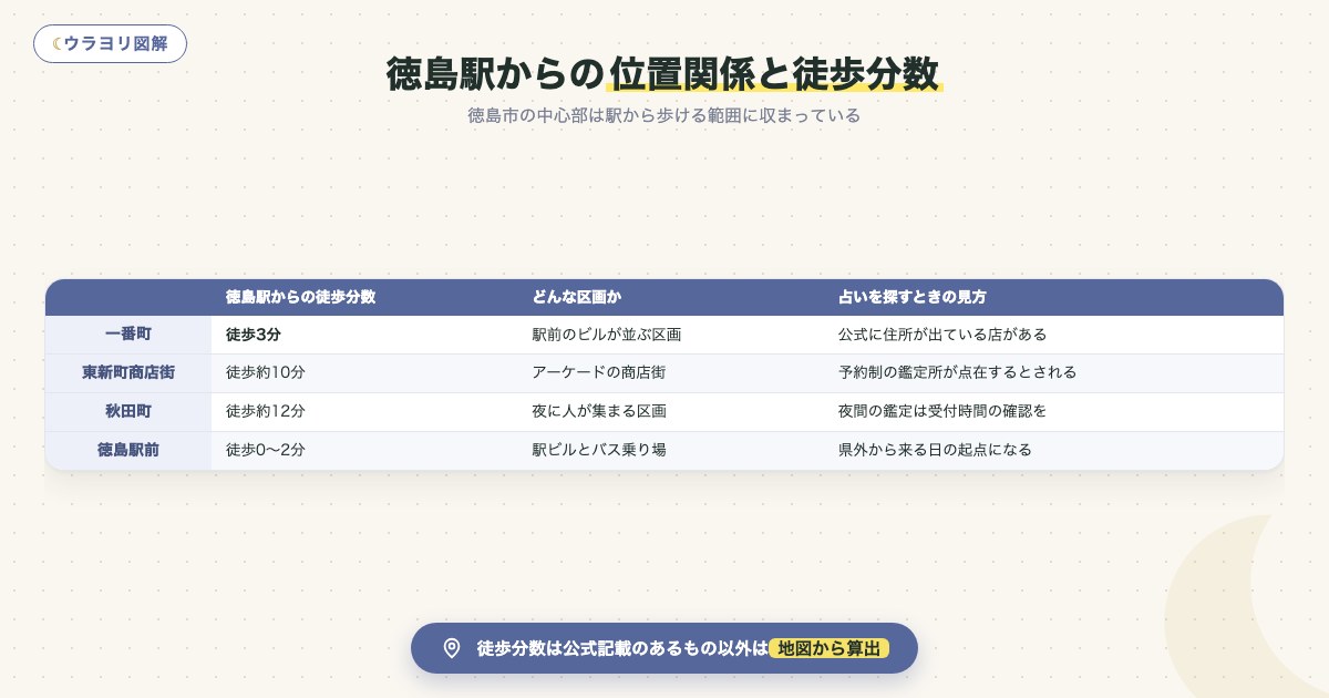 図解:徳島駅からの位置関係と徒歩分数