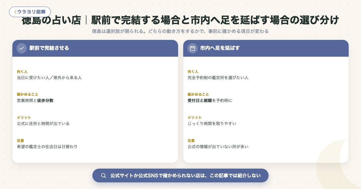 図解:徳島の占い店|駅前で完結する場合と市内へ足を延ばす場合の選び分け