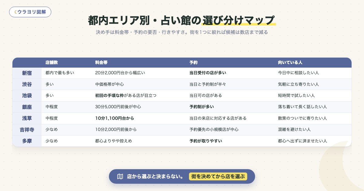 図解:都内エリア別・占い館の選び分けマップ