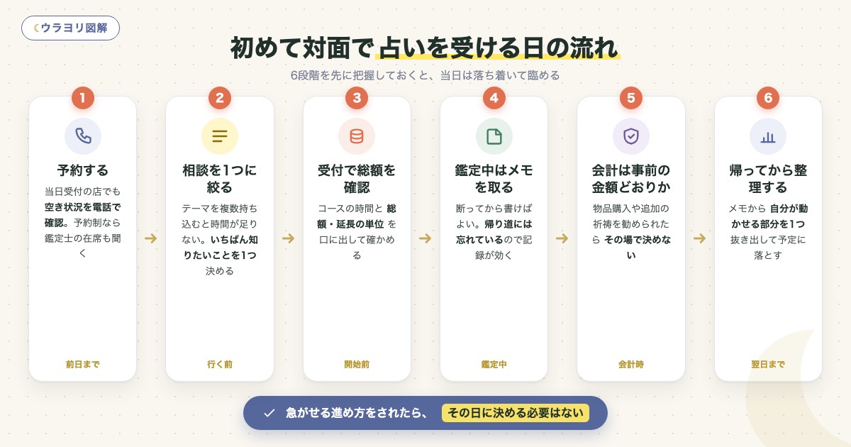 図解:初めて対面で占いを受ける日の流れ