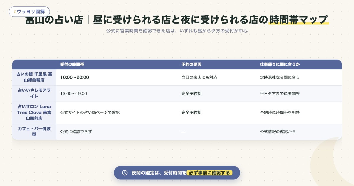 図解:富山の占い店|昼に受けられる店と夜に受けられる店の時間帯マップ