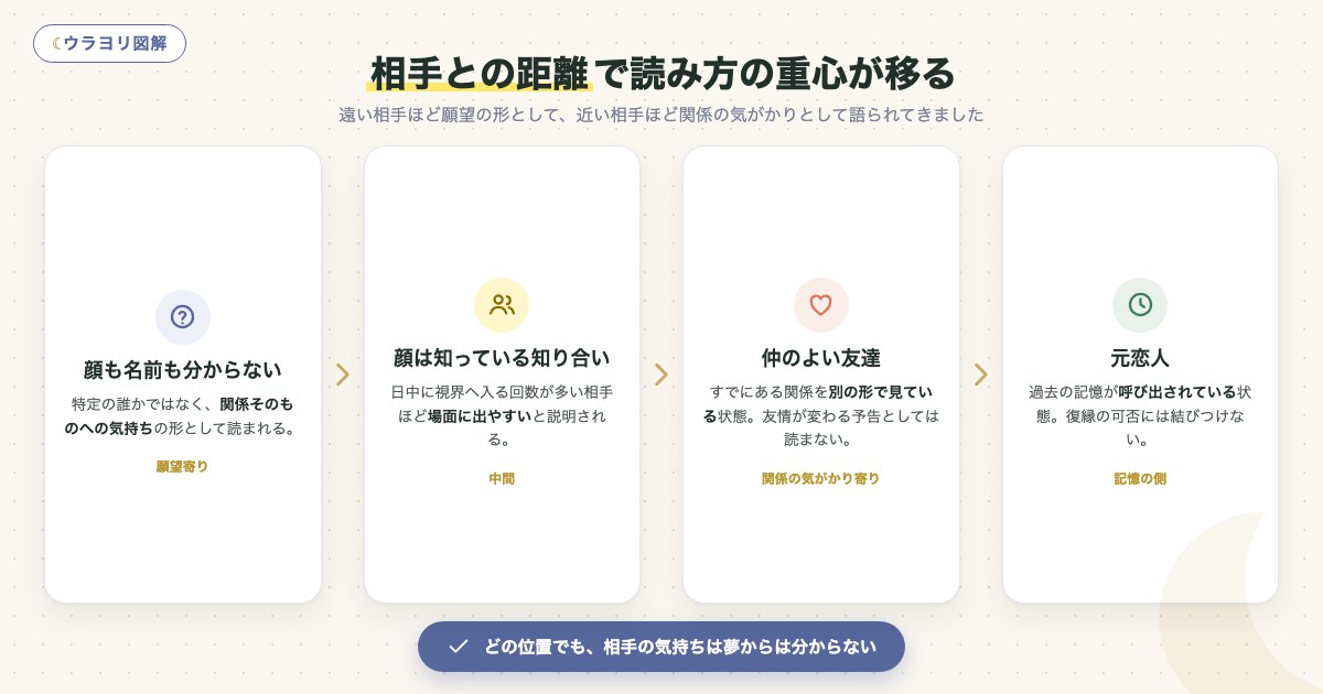 図解:相手との距離で読み方の重心が移る