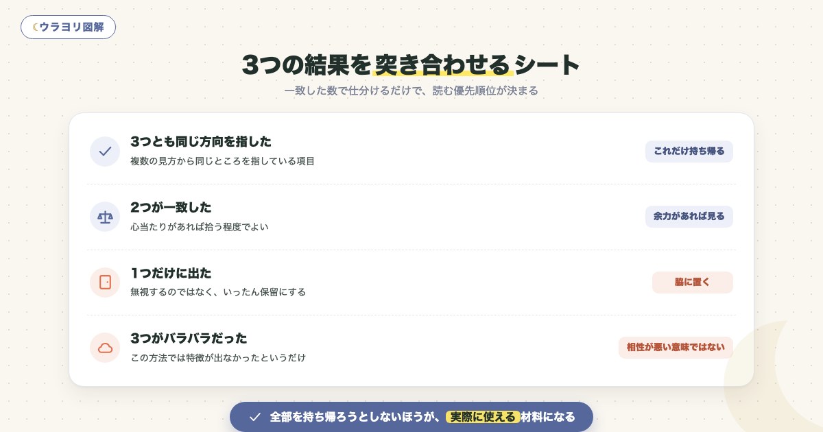 図解:3つの結果を突き合わせるシート