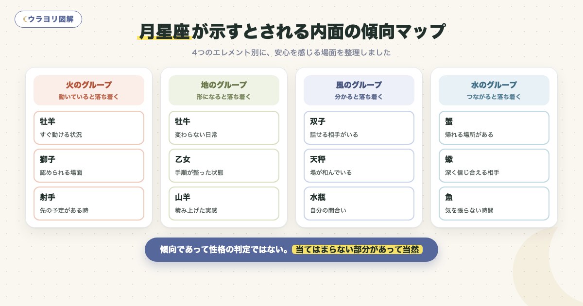 図解:月星座が示すとされる内面の傾向マップ