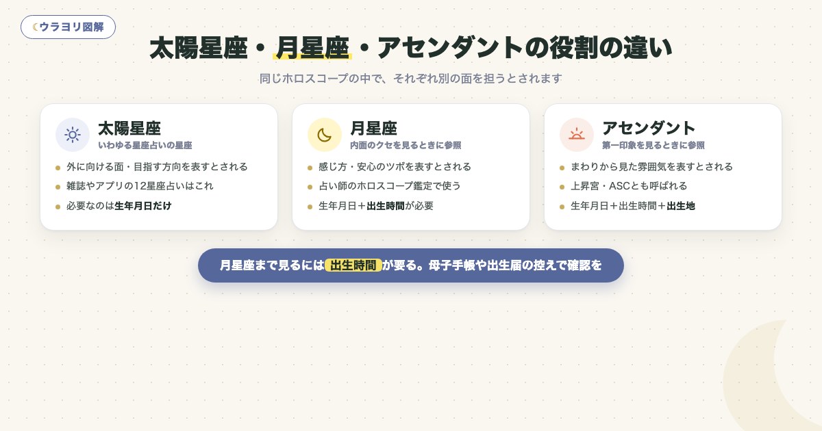 図解:太陽星座・月星座・アセンダントの役割の違い