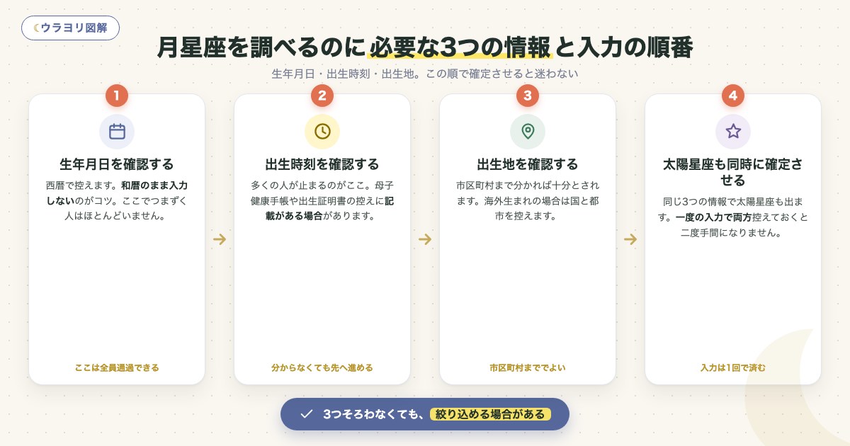 図解:月星座を調べるのに必要な3つの情報と入力の順番