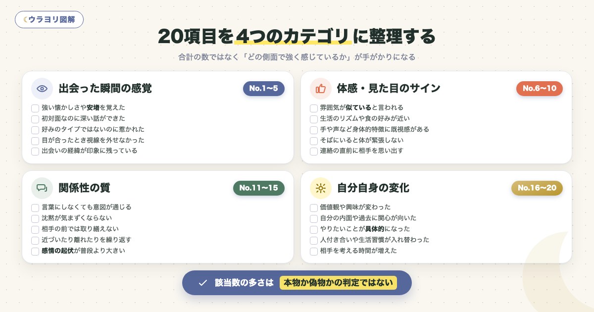 図解:20項目を4つのカテゴリに整理する