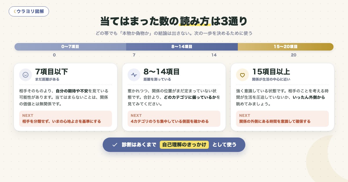 図解:当てはまった数の読み方は3通り