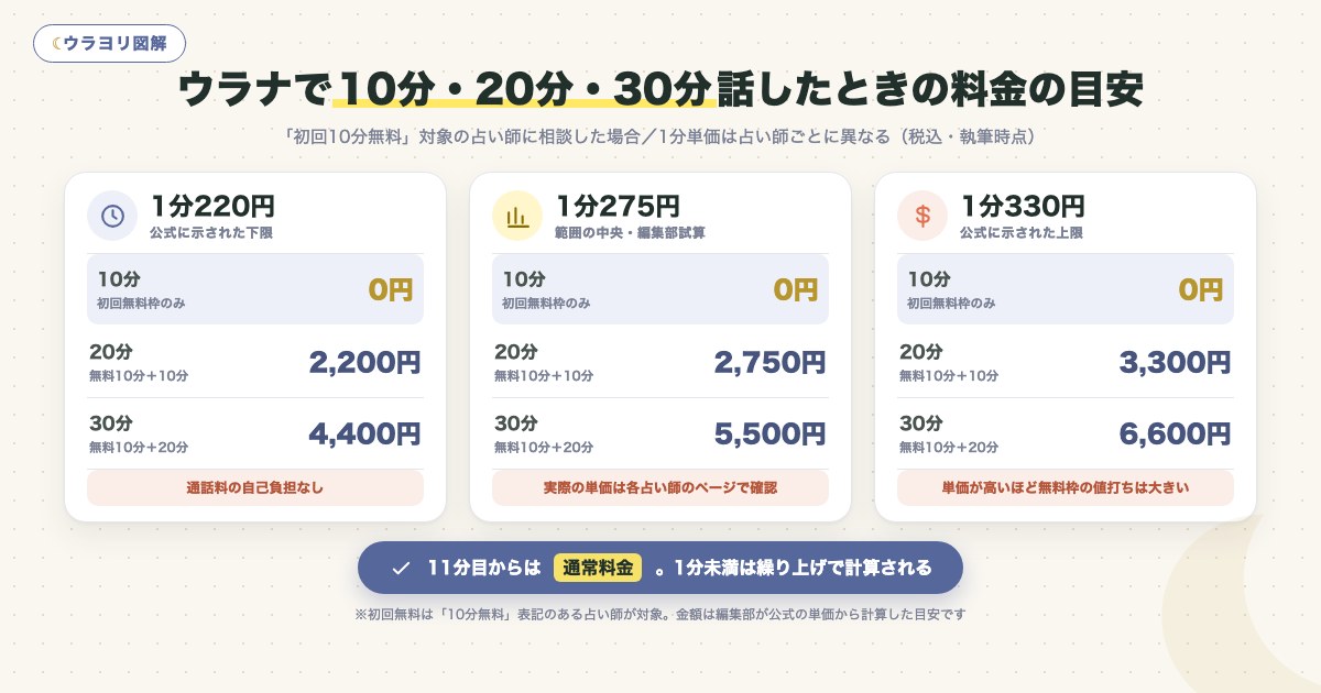 図解:ウラナで10分・20分・30分話したときの料金の目安