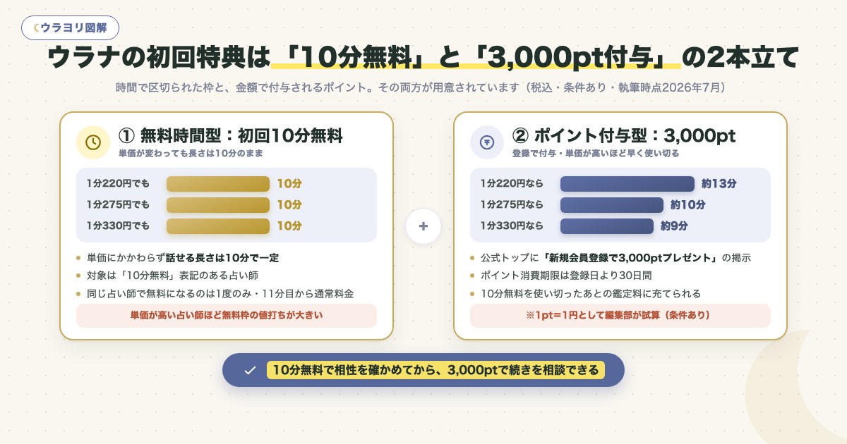 図解:ウラナの初回特典は「10分無料」と「3,000pt付与」の2本立て
