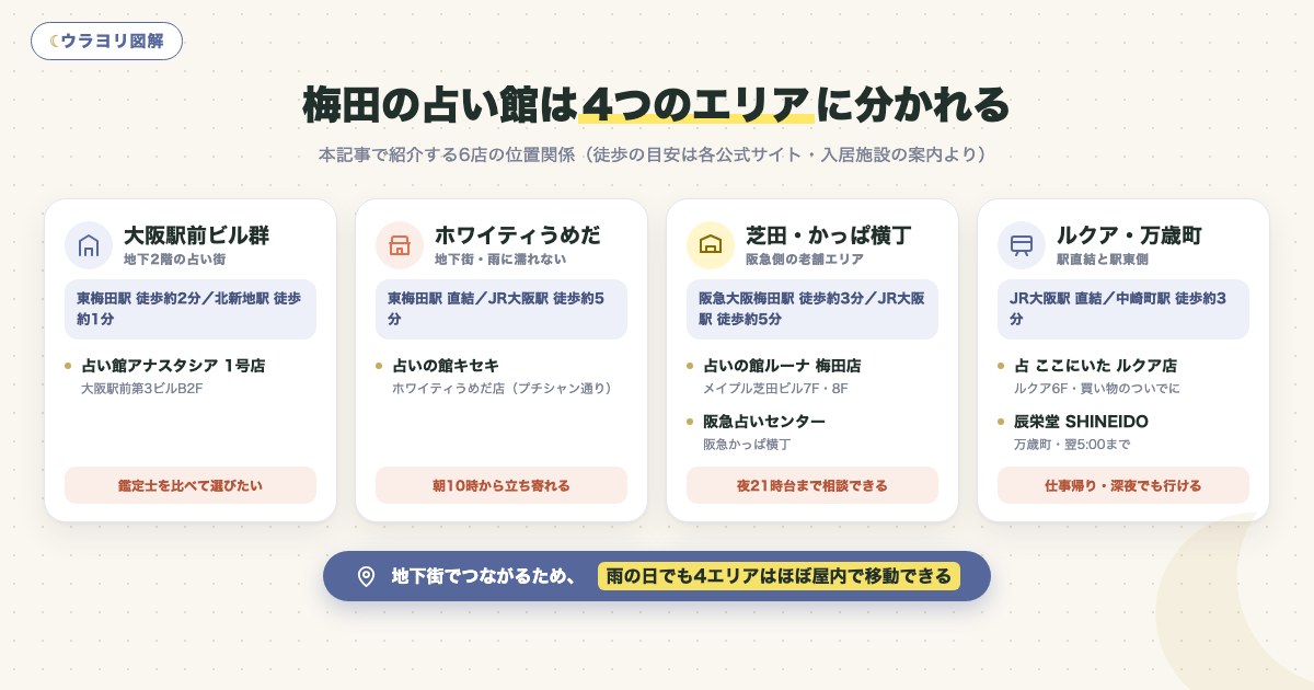 図解:梅田の占い館は4つのエリアに分かれる