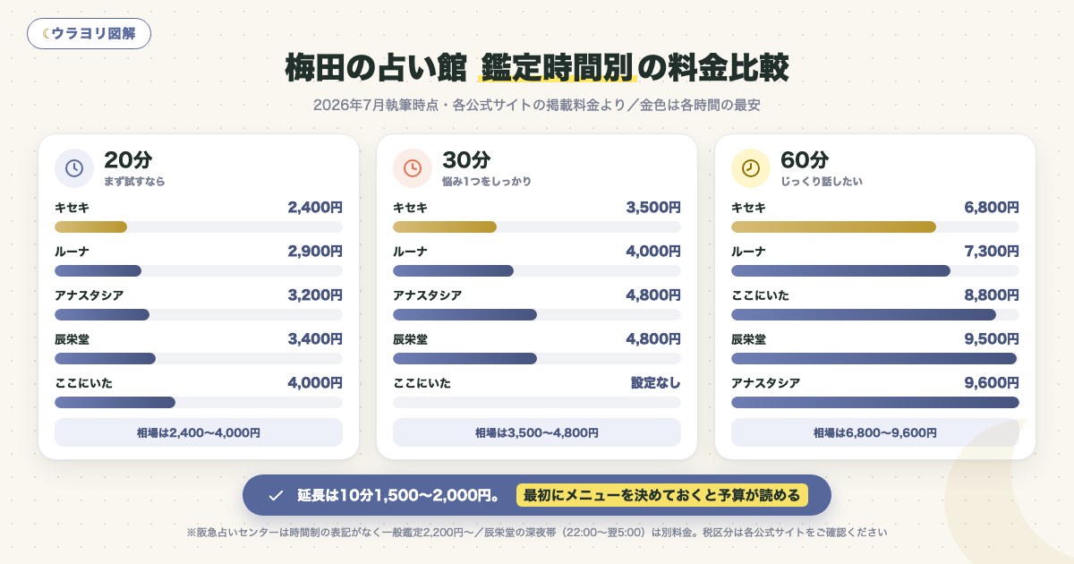 図解:梅田の占い館 鑑定時間別の料金比較