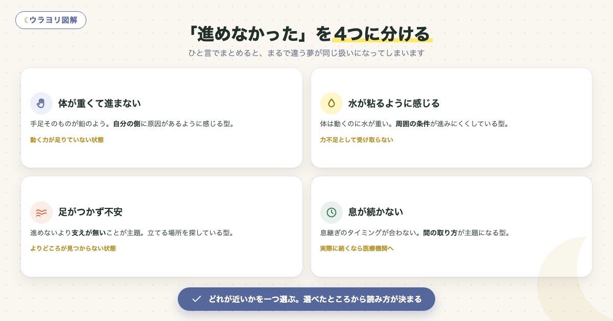図解:「進めなかった」を4つに分ける