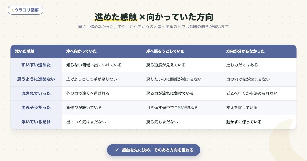 図解:進めた感触×向かっていた方向