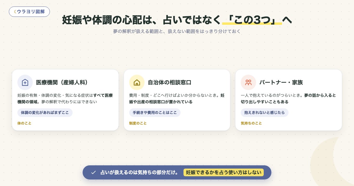 図解:妊娠や体調の心配は、占いではなく「この3つ」へ