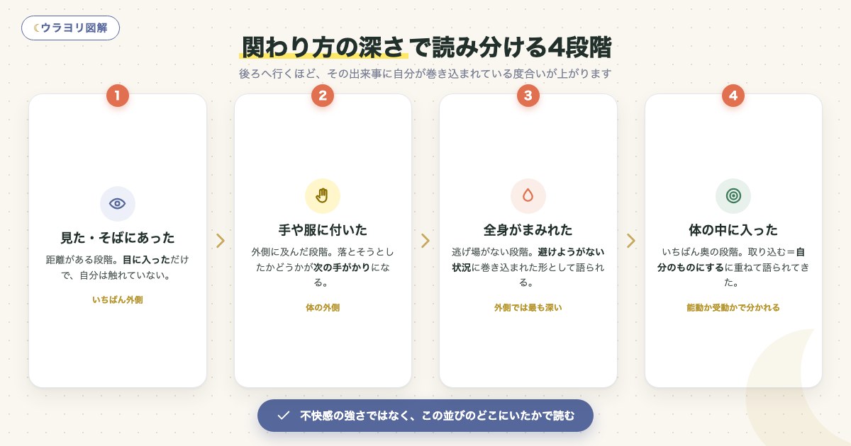 図解:関わり方の深さで読み分ける4段階