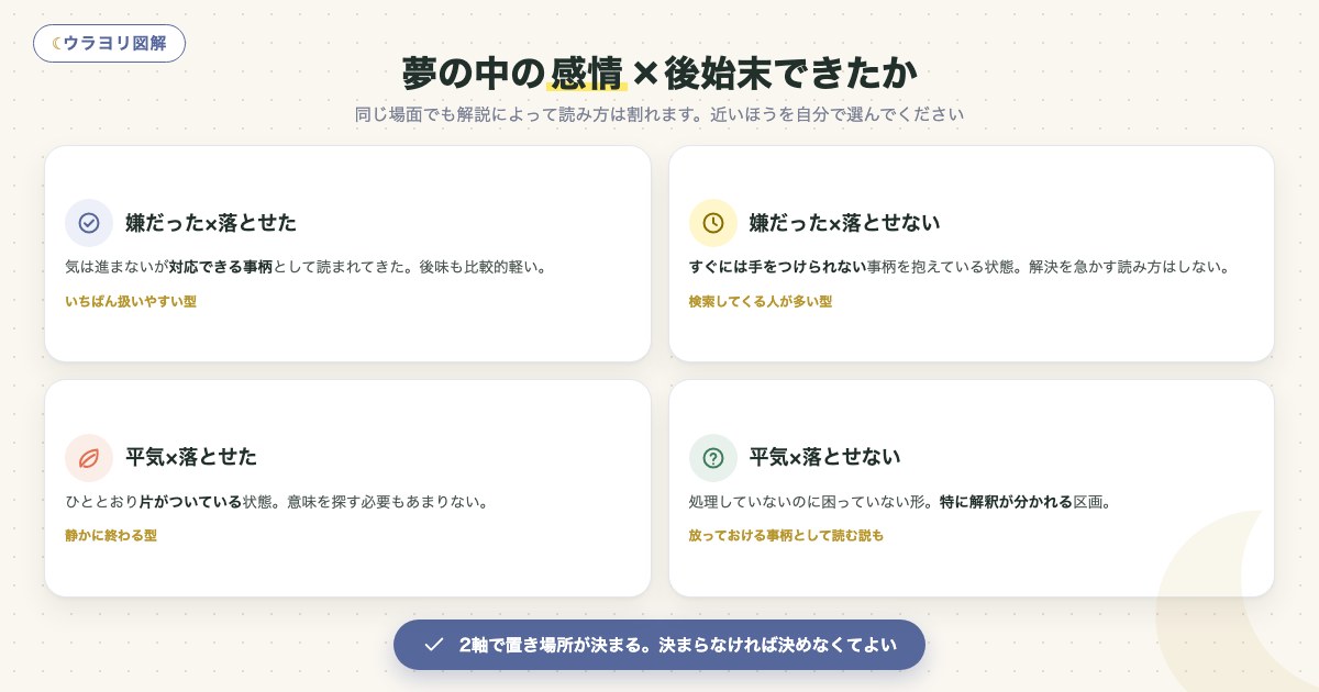 図解:夢の中の感情×後始末できたか