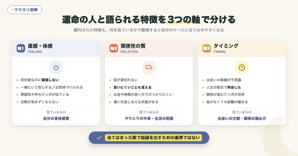 図解:運命の人と語られる特徴を3つの軸で分ける