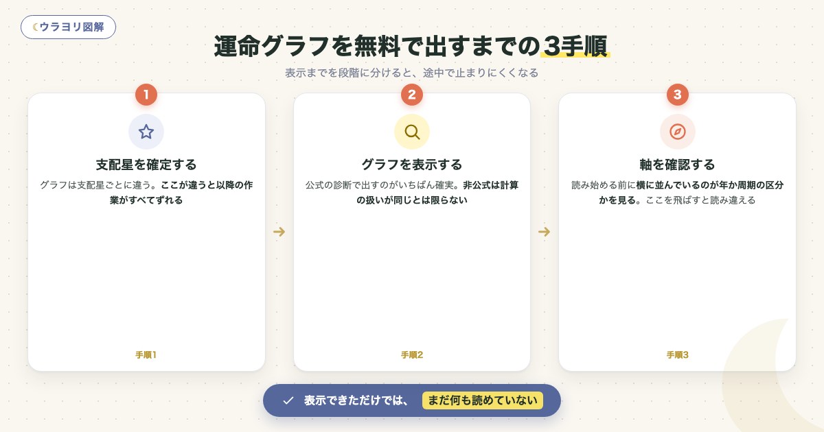 図解:運命グラフを無料で出すまでの3手順