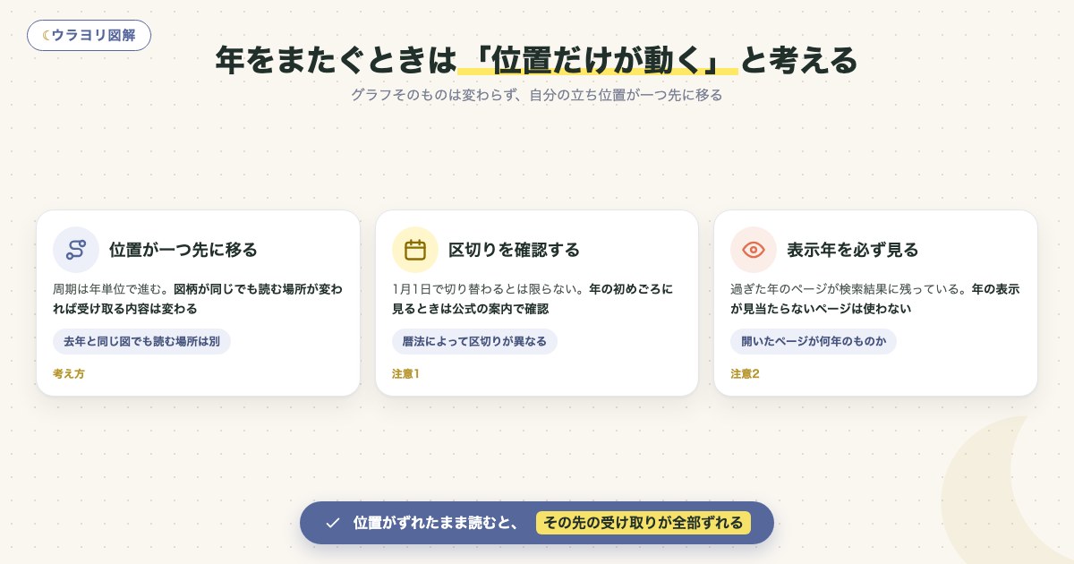 図解:年をまたぐときは「位置だけが動く」と考える