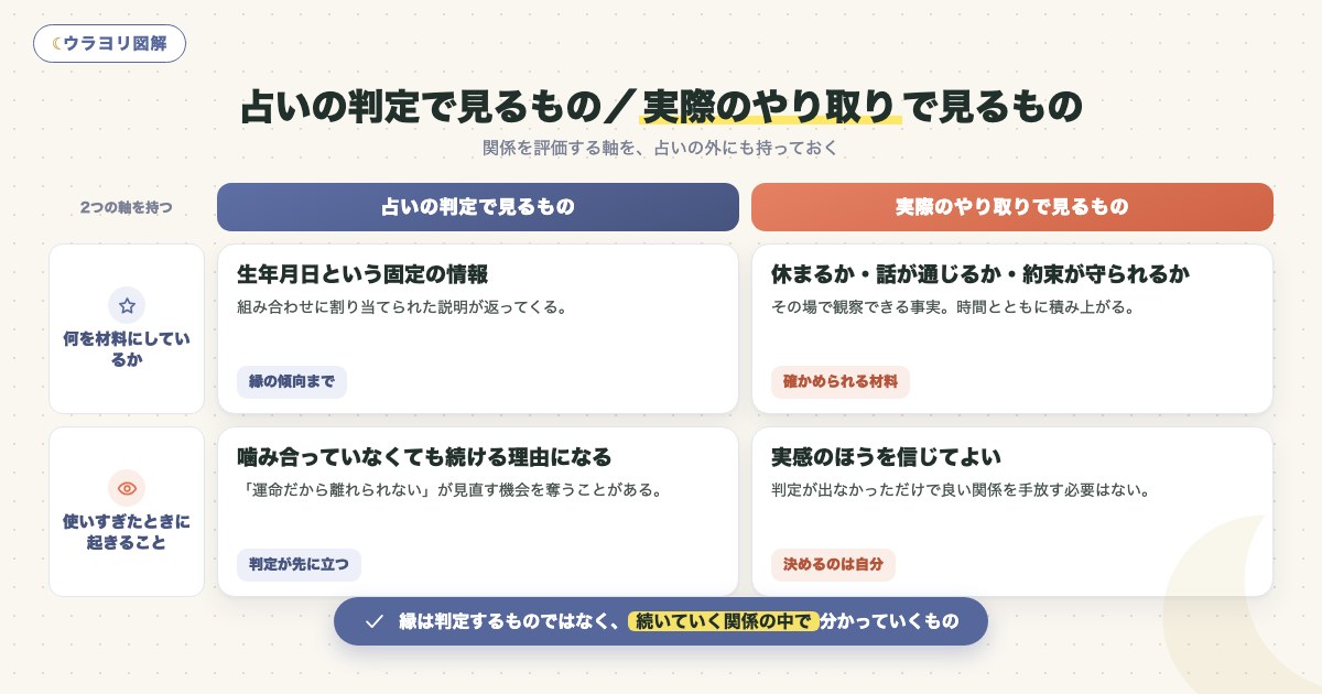 図解:占いの判定で見るもの/実際のやり取りで見るもの